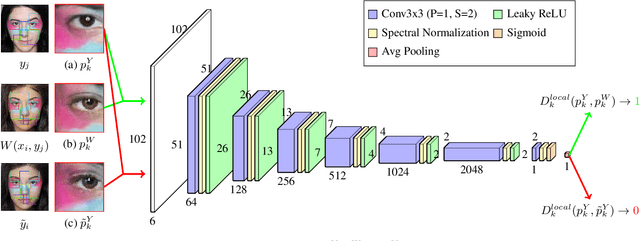 Figure 4 for LADN: Local Adversarial Disentangling Network for Facial Makeup and De-Makeup