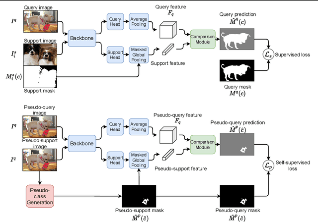 Figure 1 for Few-shot Semantic Segmentation with Self-supervision from Pseudo-classes