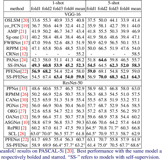 Figure 2 for Few-shot Semantic Segmentation with Self-supervision from Pseudo-classes