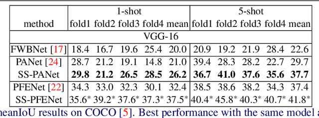 Figure 4 for Few-shot Semantic Segmentation with Self-supervision from Pseudo-classes