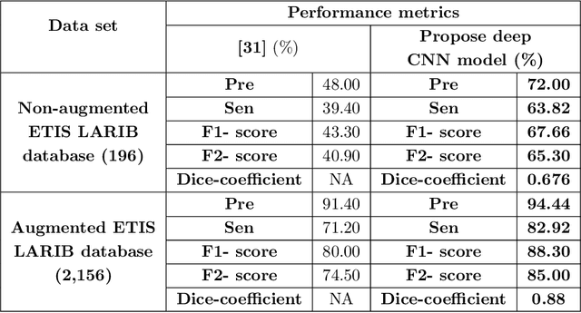 Figure 4 for A Deep Convolutional Neural Network for the Detection of Polyps in Colonoscopy Images