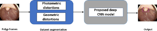 Figure 1 for A Deep Convolutional Neural Network for the Detection of Polyps in Colonoscopy Images