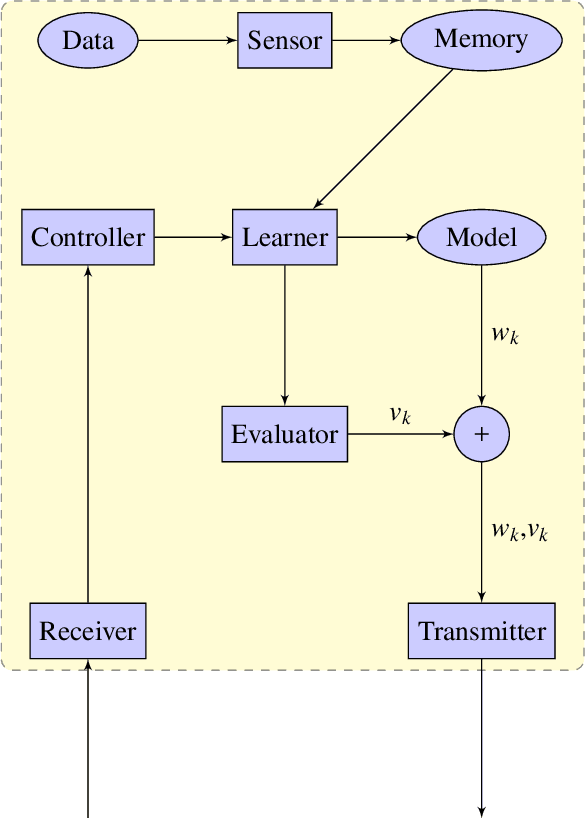 Figure 3 for Wireless for Machine Learning