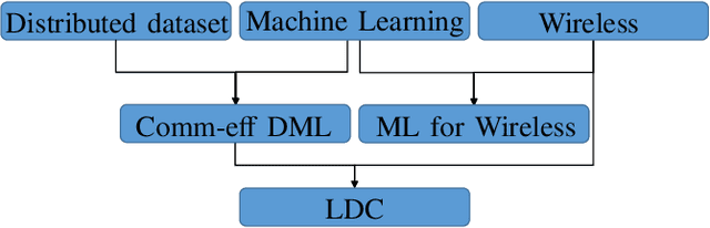 Figure 1 for Wireless for Machine Learning