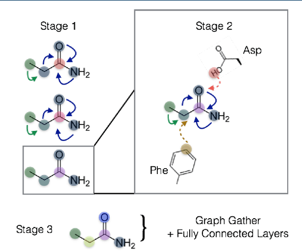 Figure 3 for PotentialNet for Molecular Property Prediction