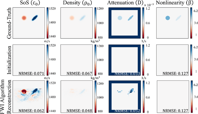 Figure 4 for Nonlinear Waveform Inversion for Quantitative Ultrasound