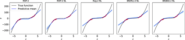 Figure 1 for Benchmarking the Neural Linear Model for Regression