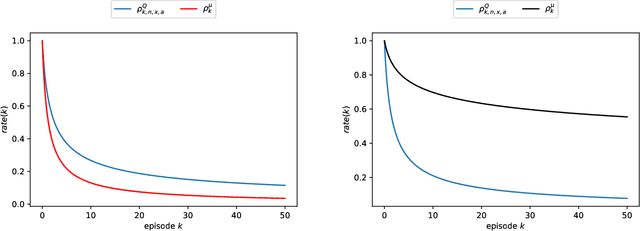 Figure 2 for Unified Reinforcement Q-Learning for Mean Field Game and Control Problems