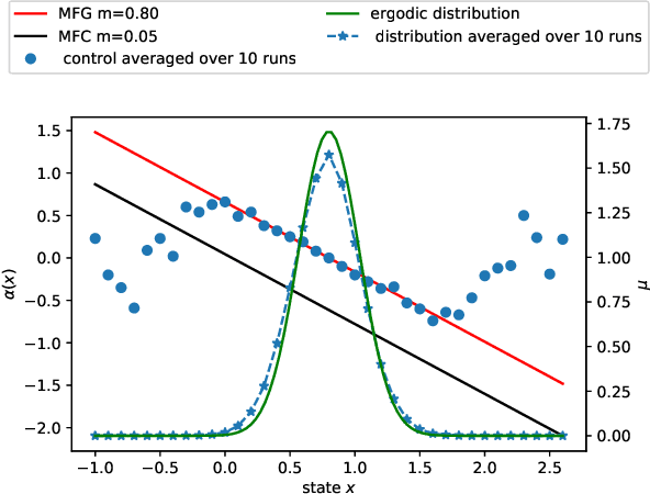 Figure 3 for Unified Reinforcement Q-Learning for Mean Field Game and Control Problems