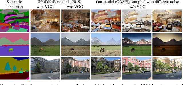 Figure 1 for You Only Need Adversarial Supervision for Semantic Image Synthesis