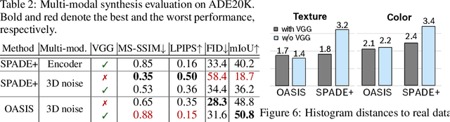 Figure 4 for You Only Need Adversarial Supervision for Semantic Image Synthesis