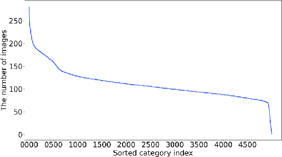 Figure 1 for Tips and Tricks for Webly-Supervised Fine-Grained Recognition: Learning from the WebFG 2020 Challenge