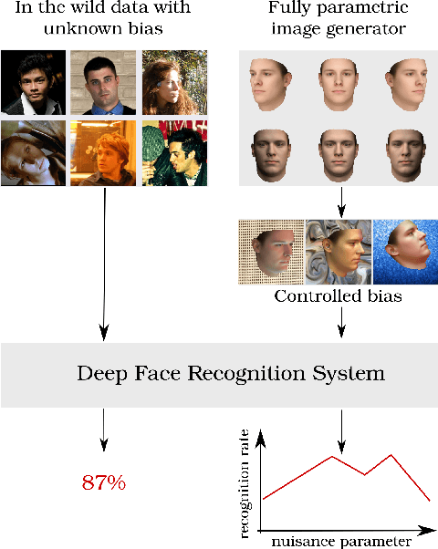 Figure 1 for Empirically Analyzing the Effect of Dataset Biases on Deep Face Recognition Systems