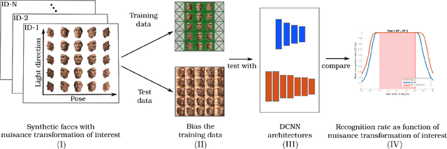 Figure 3 for Empirically Analyzing the Effect of Dataset Biases on Deep Face Recognition Systems