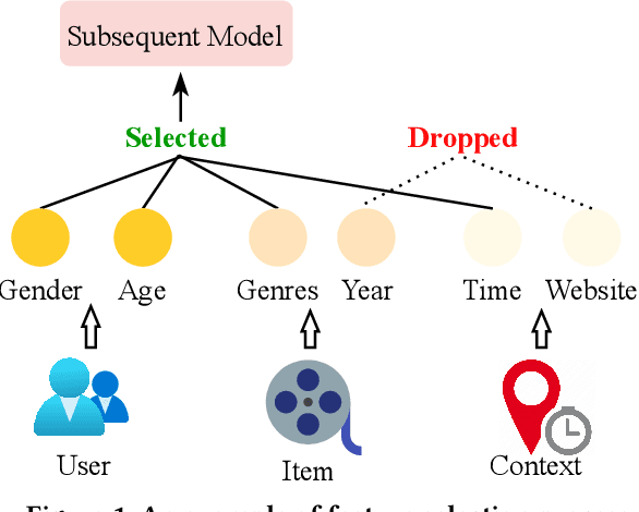 Figure 1 for AutoField: Automating Feature Selection in Deep Recommender Systems