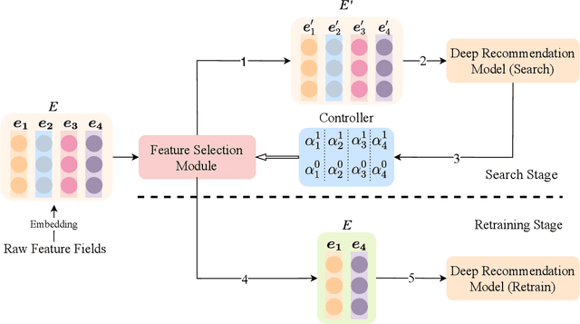 Figure 3 for AutoField: Automating Feature Selection in Deep Recommender Systems