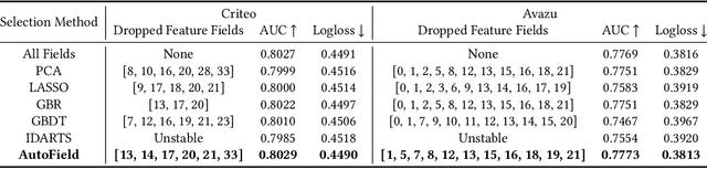 Figure 2 for AutoField: Automating Feature Selection in Deep Recommender Systems