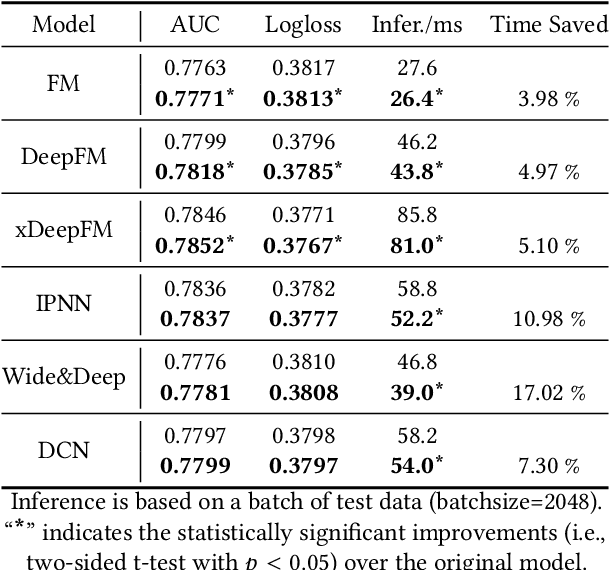 Figure 4 for AutoField: Automating Feature Selection in Deep Recommender Systems