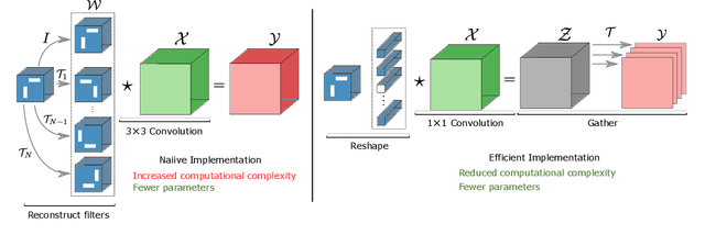 Figure 1 for Network compression and faster inference using spatial basis filters
