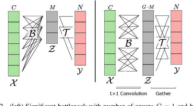 Figure 2 for Network compression and faster inference using spatial basis filters