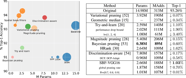 Figure 3 for Network compression and faster inference using spatial basis filters