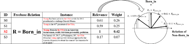 Figure 1 for Distant Supervision for Relation Extraction with Linear Attenuation Simulation and Non-IID Relevance Embedding