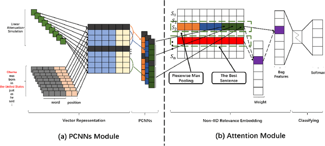 Figure 3 for Distant Supervision for Relation Extraction with Linear Attenuation Simulation and Non-IID Relevance Embedding