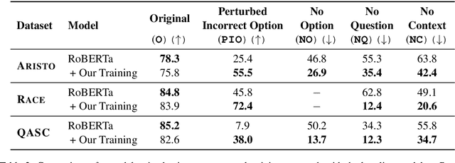 Figure 3 for What do we expect from Multiple-choice QA Systems?