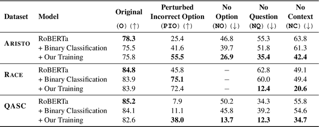 Figure 4 for What do we expect from Multiple-choice QA Systems?