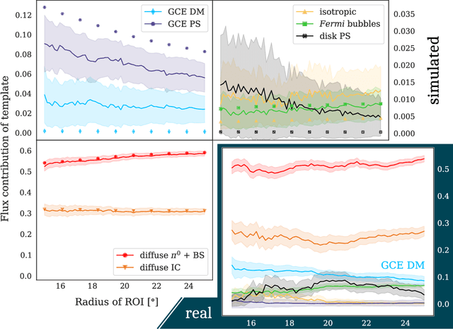 Figure 2 for The GCE in a New Light: Disentangling the $γ$-ray Sky with Bayesian Graph Convolutional Neural Networks