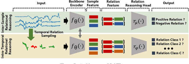 Figure 3 for Self-Supervised Time Series Representation Learning by Inter-Intra Relational Reasoning