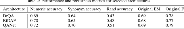 Figure 2 for Are you tough enough? Framework for Robustness Validation of Machine Comprehension Systems