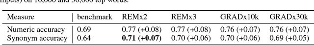 Figure 3 for Are you tough enough? Framework for Robustness Validation of Machine Comprehension Systems