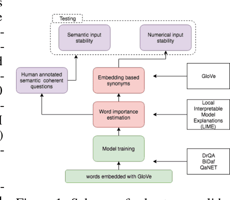 Figure 1 for Are you tough enough? Framework for Robustness Validation of Machine Comprehension Systems