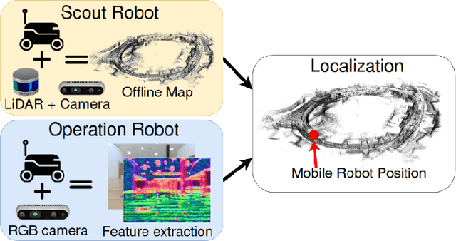 Figure 1 for CloudVision: DNN-based Visual Localization of Autonomous Robots using Prebuilt LiDAR Point Cloud