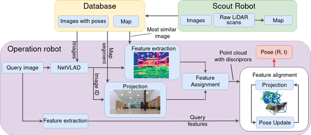 Figure 2 for CloudVision: DNN-based Visual Localization of Autonomous Robots using Prebuilt LiDAR Point Cloud