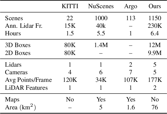 Figure 1 for Scalability in Perception for Autonomous Driving: An Open Dataset Benchmark