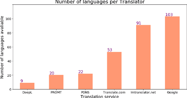 Figure 1 for An Empirical Accuracy Law for Sequential Machine Translation: the Case of Google Translate