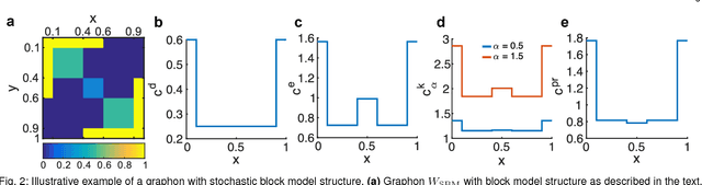 Figure 2 for Centrality measures for graphons: Accounting for uncertainty in networks