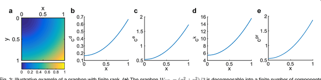 Figure 3 for Centrality measures for graphons: Accounting for uncertainty in networks