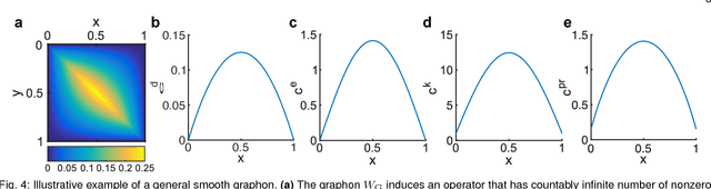 Figure 4 for Centrality measures for graphons: Accounting for uncertainty in networks
