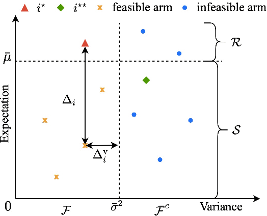 Figure 1 for Almost Optimal Variance-Constrained Best Arm Identification
