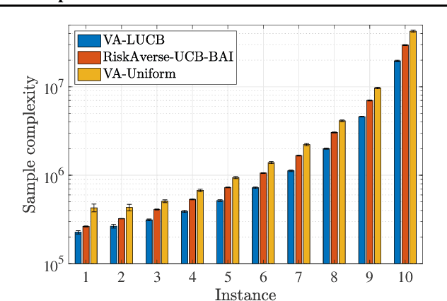 Figure 4 for Almost Optimal Variance-Constrained Best Arm Identification