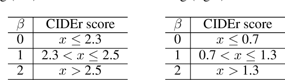 Figure 2 for Improving Image Captioning with Control Signal of Sentence Quality