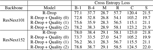 Figure 4 for Improving Image Captioning with Control Signal of Sentence Quality