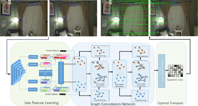 Figure 3 for Robust Line Segments Matching via Graph Convolution Networks