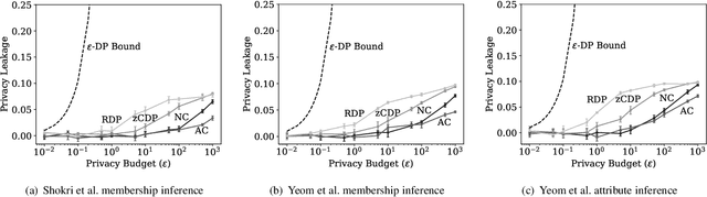 Figure 4 for When Relaxations Go Bad: "Differentially-Private" Machine Learning