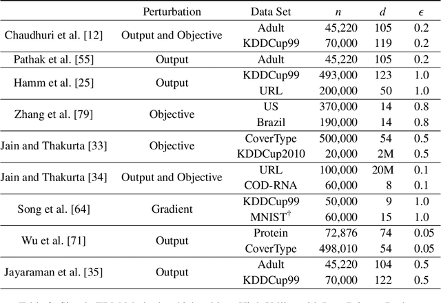 Figure 3 for When Relaxations Go Bad: "Differentially-Private" Machine Learning