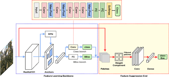 Figure 2 for DeepApple: Deep Learning-based Apple Detection using a Suppression Mask R-CNN