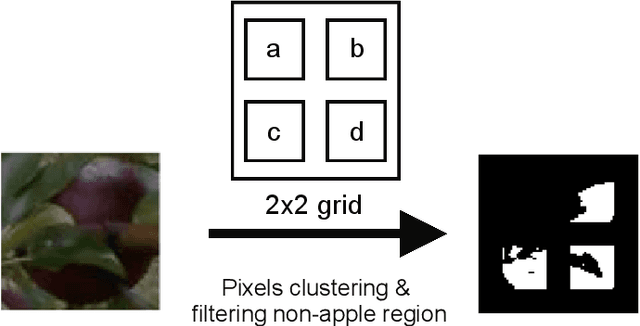 Figure 3 for DeepApple: Deep Learning-based Apple Detection using a Suppression Mask R-CNN